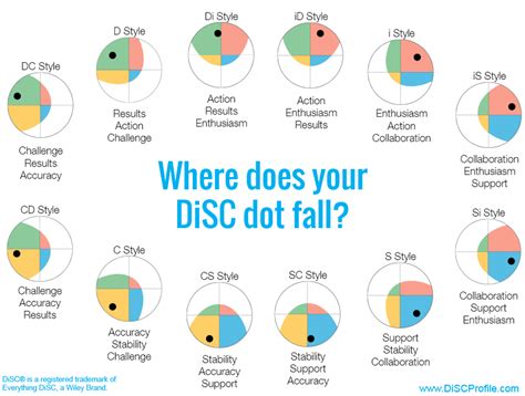 how to read disc profile results|How to interpret a DISC assessment chart: A complete guide.